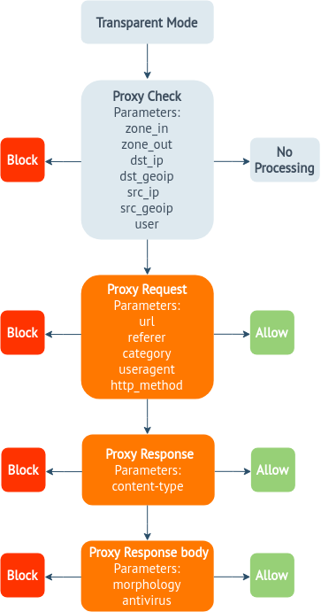 Режим Transparent Proxy | UserGate Support & Service